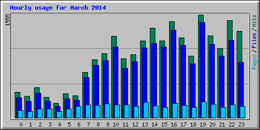 Hourly usage for March 2014