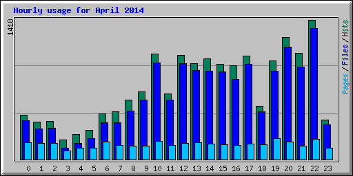 Hourly usage for April 2014