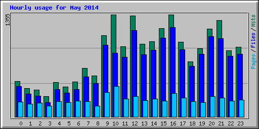 Hourly usage for May 2014