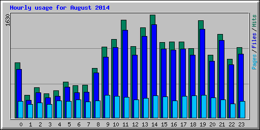 Hourly usage for August 2014