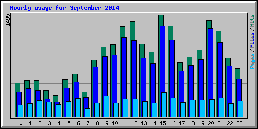 Hourly usage for September 2014