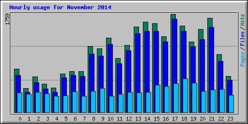 Hourly usage for November 2014