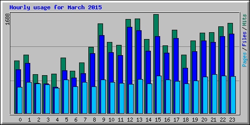 Hourly usage for March 2015