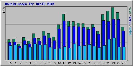 Hourly usage for April 2015