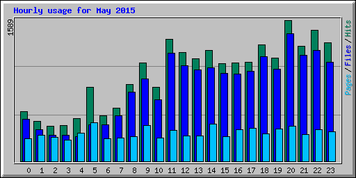 Hourly usage for May 2015