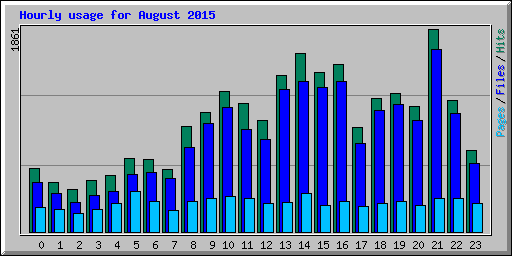 Hourly usage for August 2015