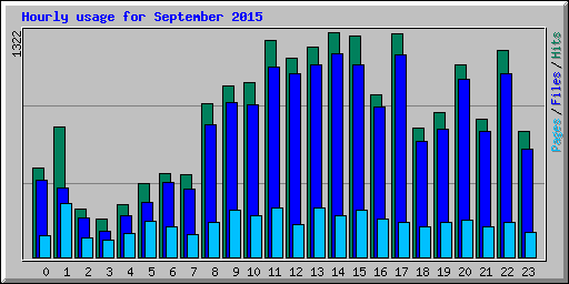 Hourly usage for September 2015