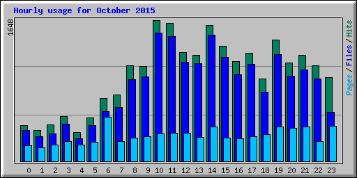 Hourly usage for October 2015