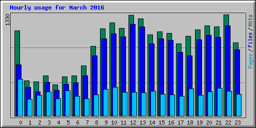 Hourly usage for March 2016