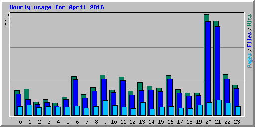 Hourly usage for April 2016