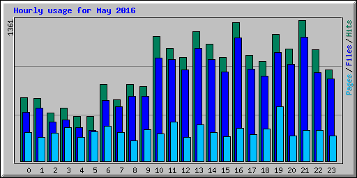 Hourly usage for May 2016