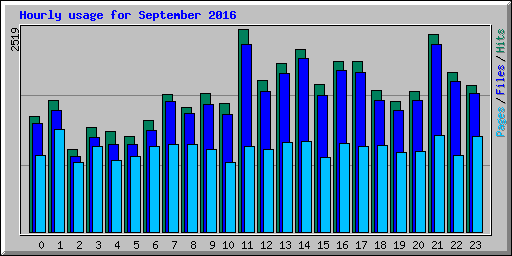 Hourly usage for September 2016