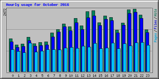 Hourly usage for October 2016