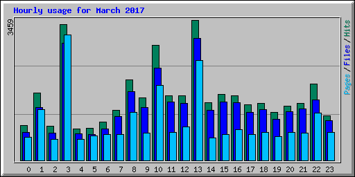 Hourly usage for March 2017