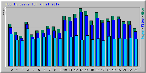 Hourly usage for April 2017