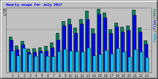 Hourly usage for July 2017
