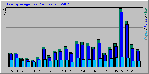 Hourly usage for September 2017