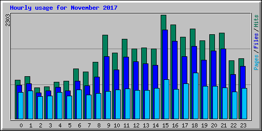 Hourly usage for November 2017