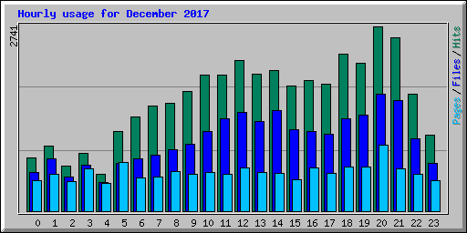 Hourly usage for December 2017