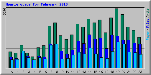 Hourly usage for February 2018