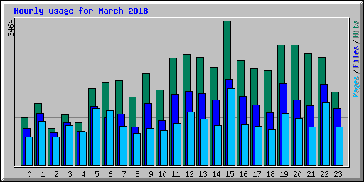 Hourly usage for March 2018