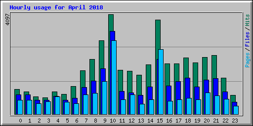 Hourly usage for April 2018