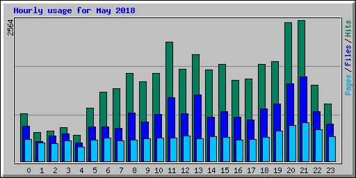 Hourly usage for May 2018