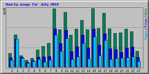 Hourly usage for July 2018