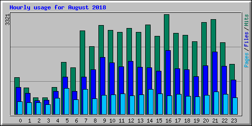 Hourly usage for August 2018