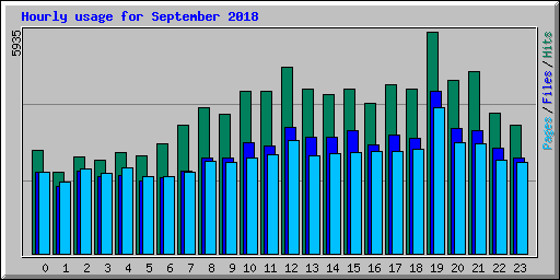 Hourly usage for September 2018
