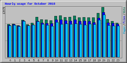Hourly usage for October 2018