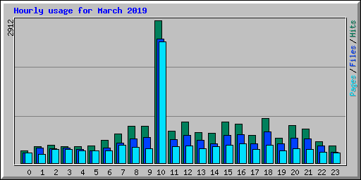 Hourly usage for March 2019