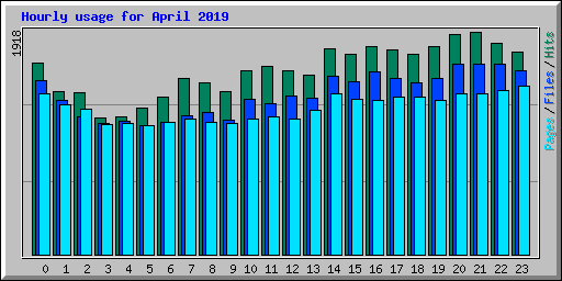 Hourly usage for April 2019