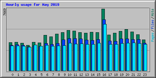 Hourly usage for May 2019