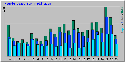Hourly usage for April 2023