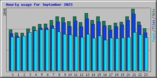 Hourly usage for September 2023