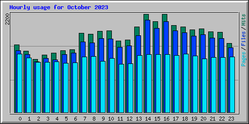 Hourly usage for October 2023